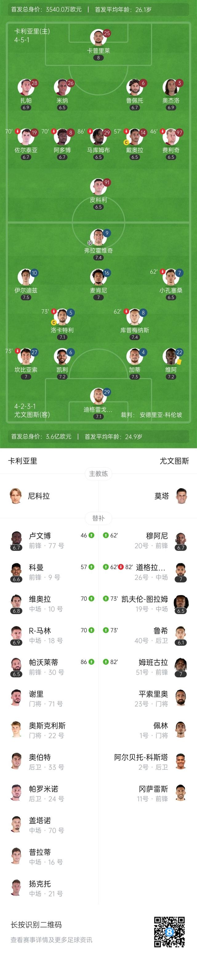 卡利亚里球员状态神勇，连战连捷