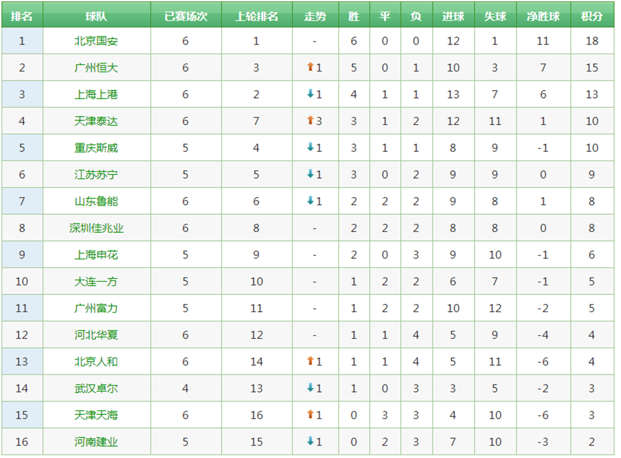泰达客场战平恒大，保住积分榜第五位置的简单介绍